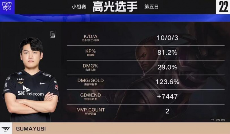 T1vsC9高光时刻：C9整活阵容站着出局，Faker状态不佳无碍取胜