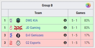 一场定胜负！JDG将与DK进行加赛争夺B组小组第一