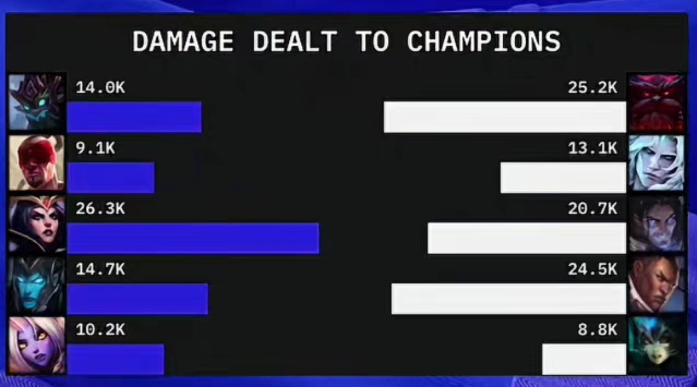 世一上！369奥恩对线完成单杀 并打出全队最高伤害