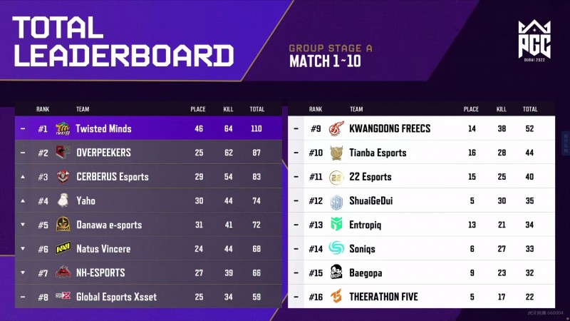 ?PGC小组赛第三日:TWIS遥遥领先 NH本日陷入慢热排名第七