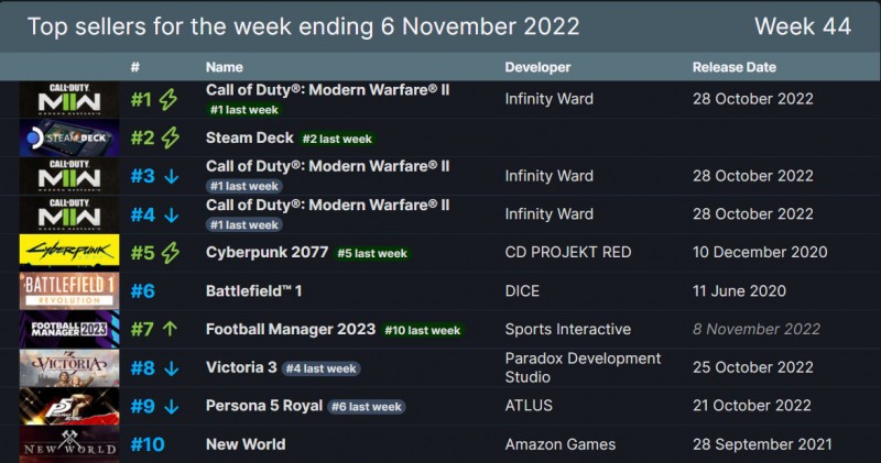 Steam一周销量排行：《使命召唤：现代战争II 2022》二连冠