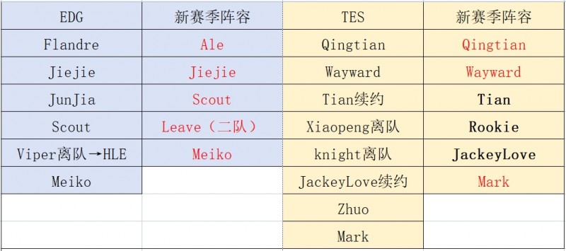 LPL冬转人员变动整理:S8冠军双C再联手 新赛季杀Viper保尺帝