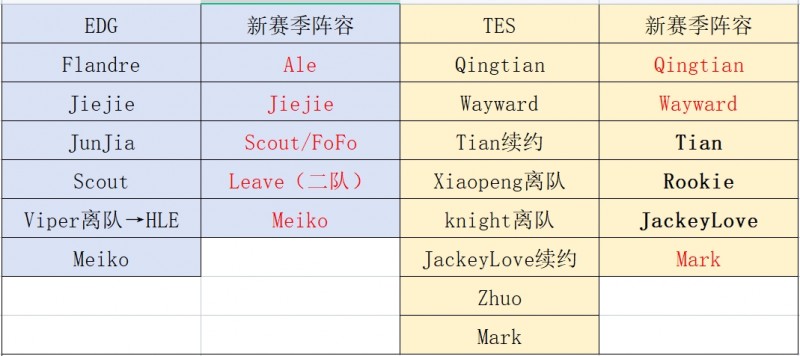 LPL冬转人员变动整理:WE拒绝摆烂 乐观家族不再乐观