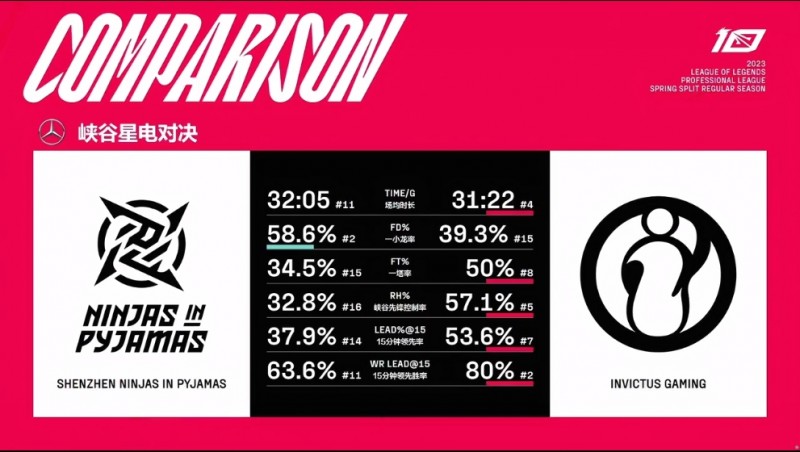 iG vs NIP赛前数据：NIP蓝色胜率仅27% iG多项数据领先