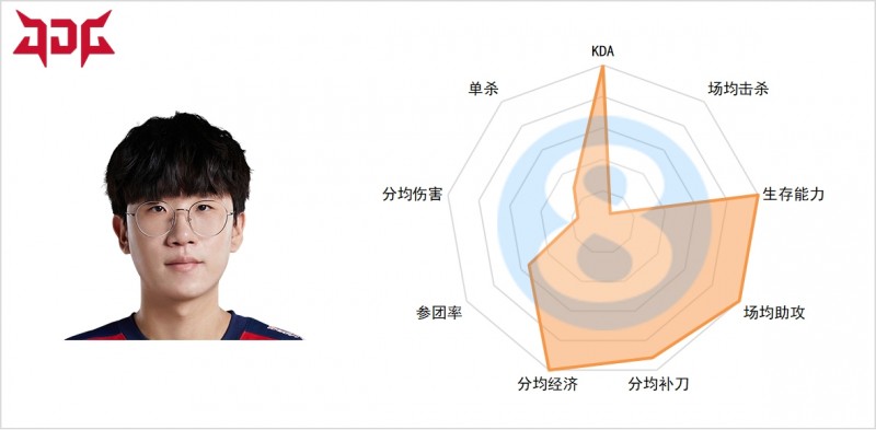 MSI四大赛区下路选手数据：Ruler数据可观 Gumayusi生存能力垫底