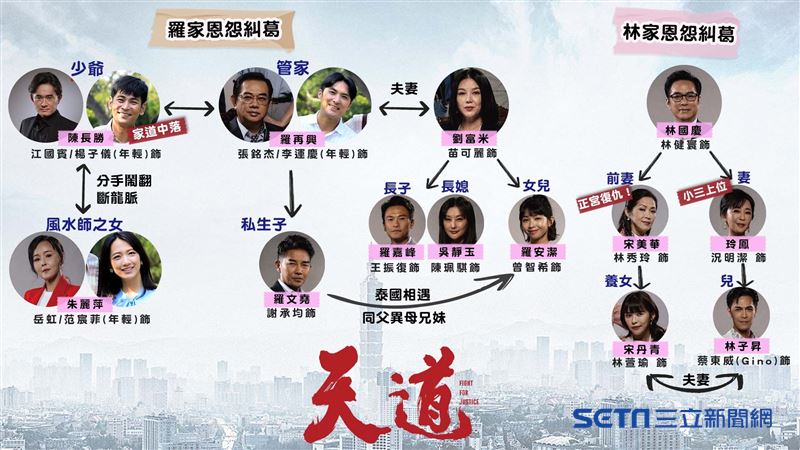 《天道》來了！今晚8點精彩首播　復仇角色關係曝光　劇情懶人包搶先看