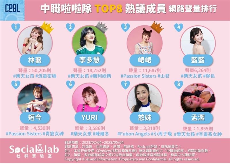 李多慧只排第二！「啦啦隊女神」最新人氣排行出爐　第一名竟是「她」！