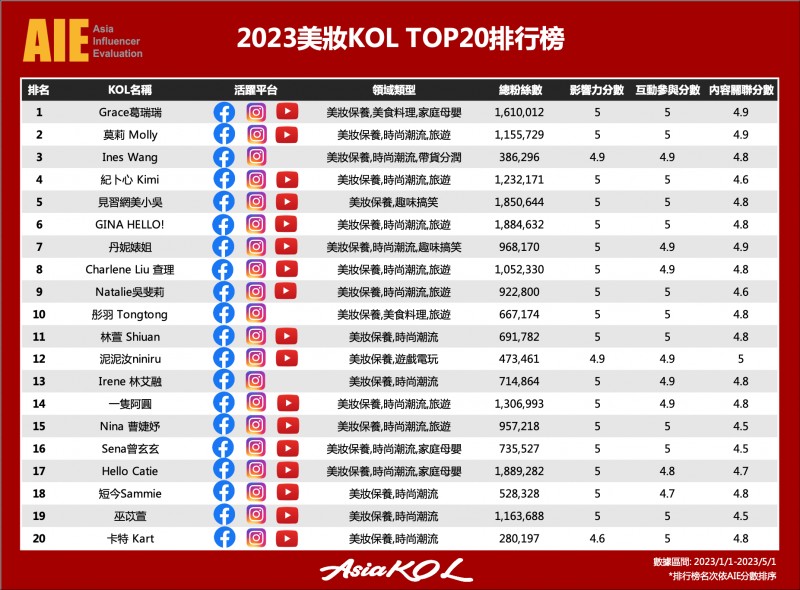 2023美妝保養KOL排行：口罩解封後的最新美妝趨勢揭秘！