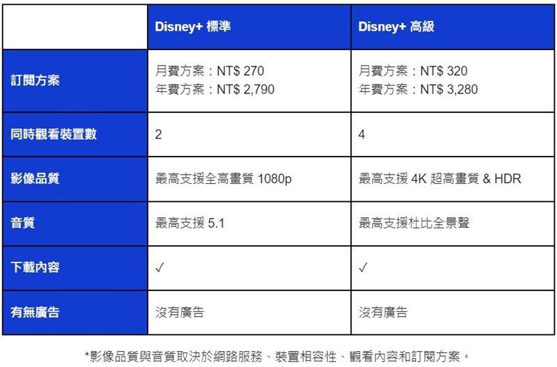 荷包君哭哭！Disney+台灣11月起漲價　全新價格方案公布