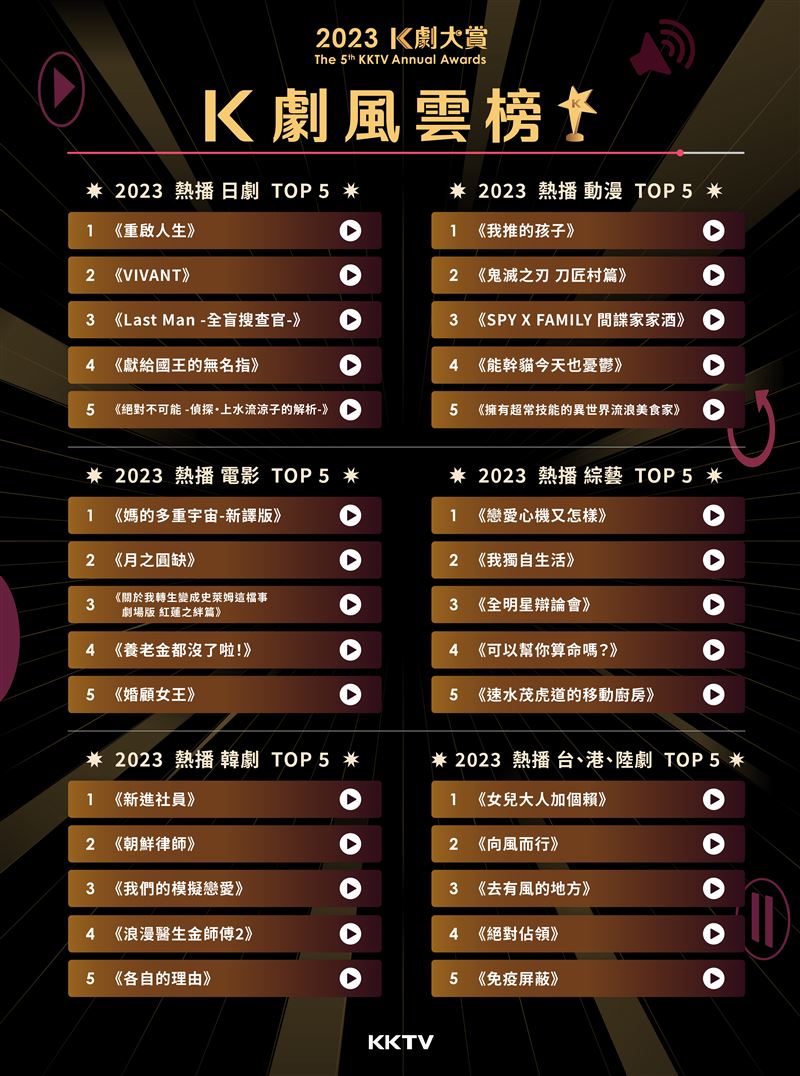 2023日劇《年度K劇大賞》出爐！神劇《重啟人生》得三冠王