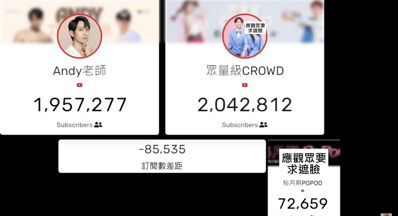 Andy老師頻道訂閱激增「逼近200萬」 出現黃金交叉「將反超眾量級」