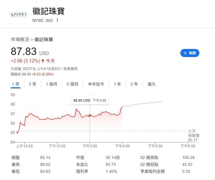 泰勒絲訂婚放閃牽動股市！美國珠寶股暴漲3％　連川普也來祝賀