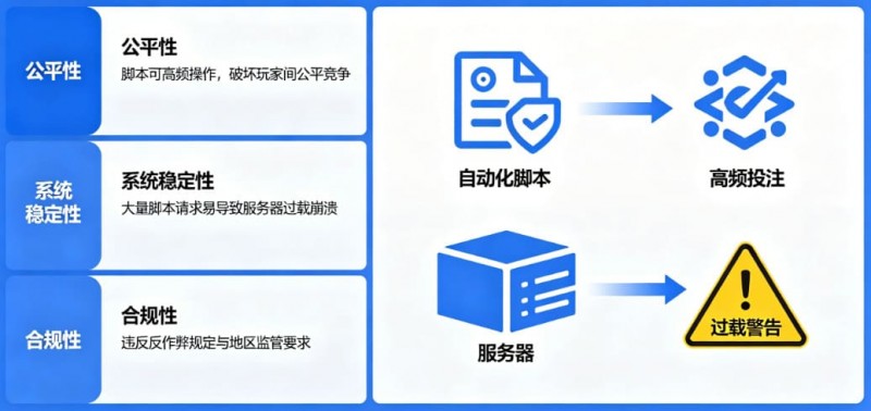 在线娱乐场风控:为什么平台会禁止使用自动化投注脚本?