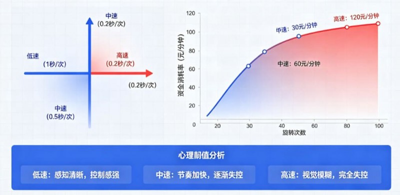 解析老虎机旋转速度对玩家资金消耗率的心理阈值影响。