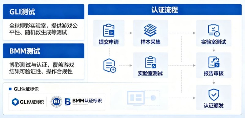 GLI与BMM认证意味着什么？解读数字娱乐平台背后的公平性与技术合规体系