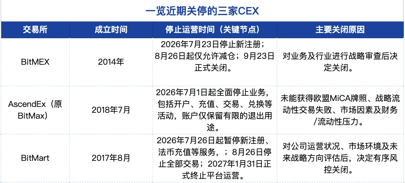 CEX关停潮来袭:BitMEX等老牌交易所退出,行业洗牌进入深水区