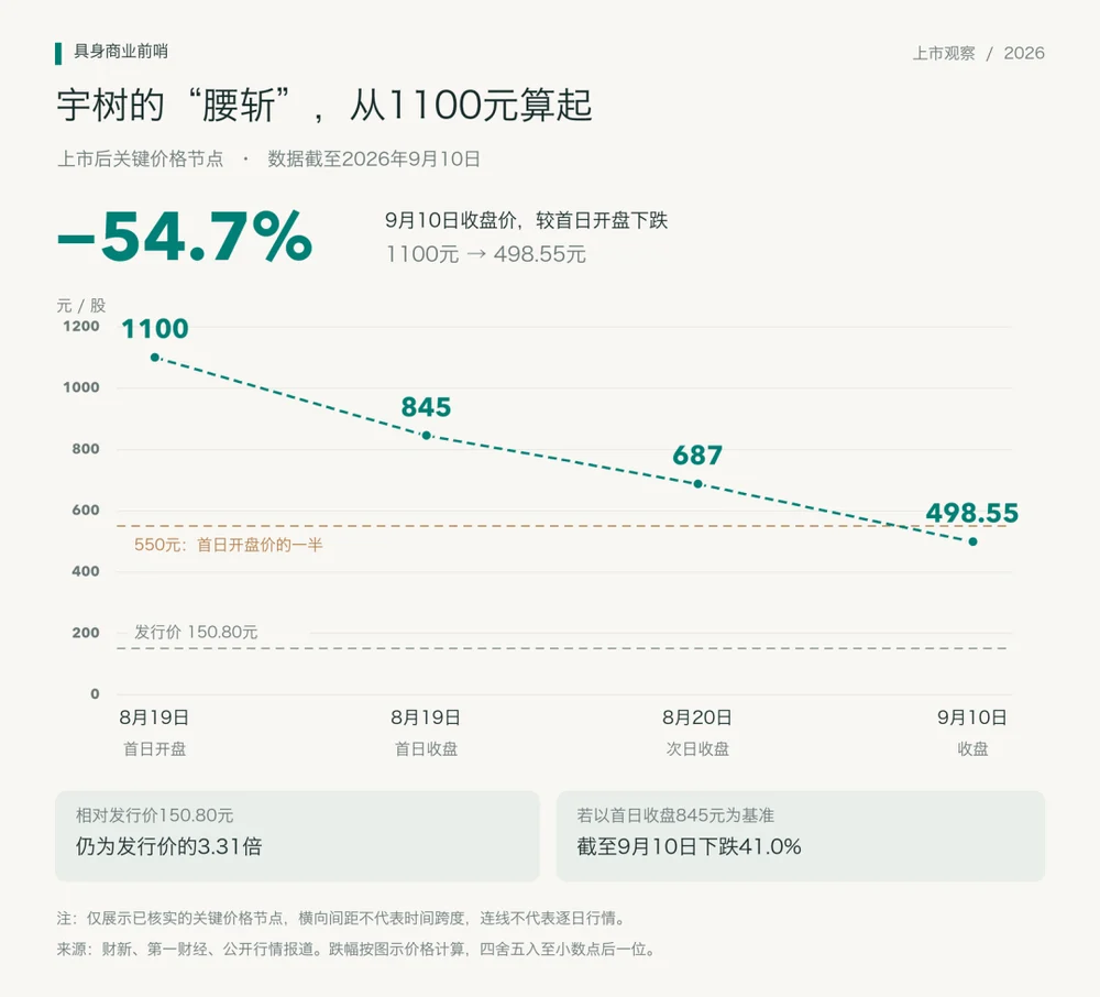具身智能的上市大考：有收入、有客户，为什么估值仍要重新定价？
