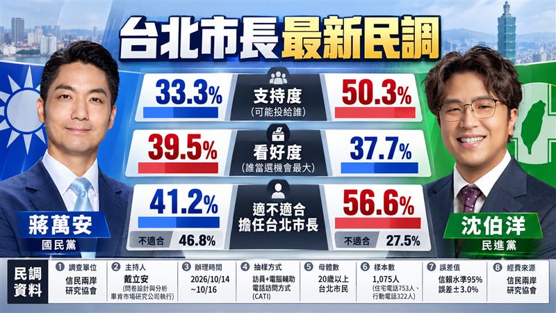 北市選戰民調逆轉!沈伯洋支持度50.3%領先蔣萬安 名嘴見狀喊「這1句」